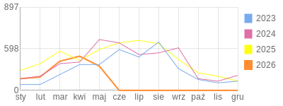 Wykres roczny blog rowerowy gres.bikestats.pl